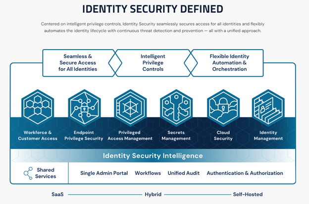 Identity Security Defined